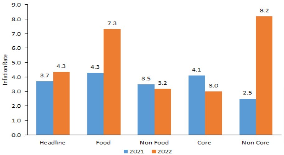 Tanzania Inflation Rate