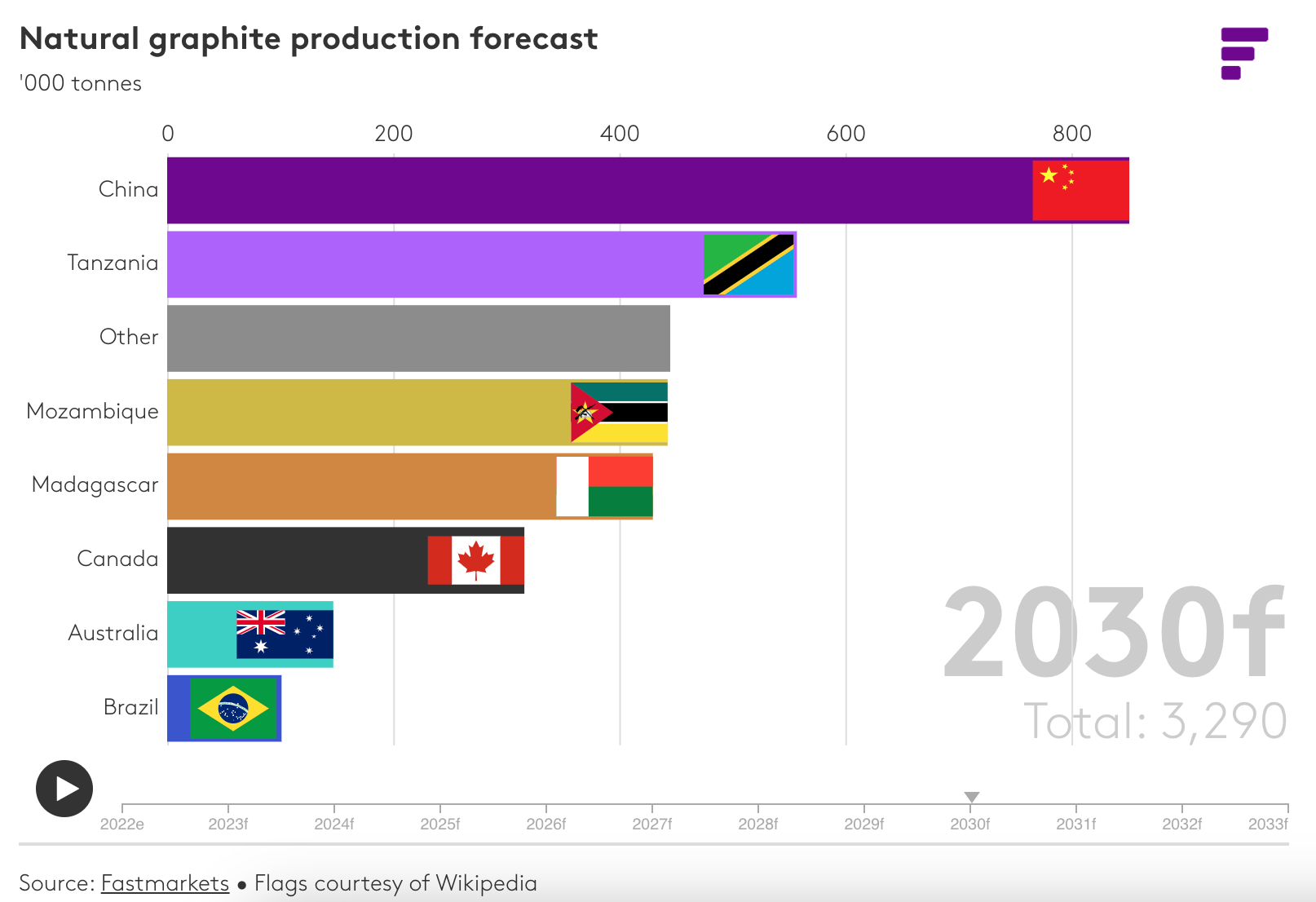 Tanzania's Graphite